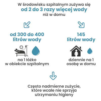 Mniej wody, więcej higieny: nowe wyzwanie dla placówek opieki zdrowotnej