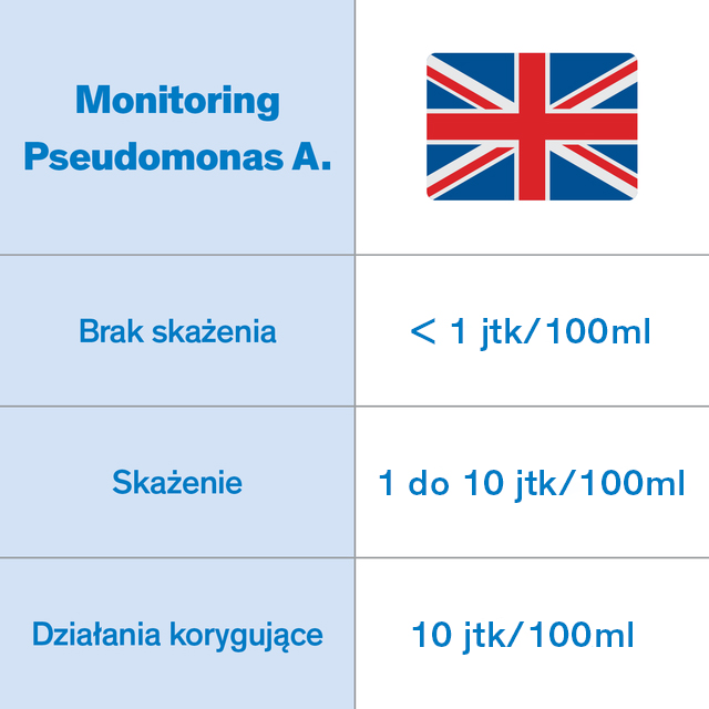 Pseudomonas śledzona przez Brytyjczyków